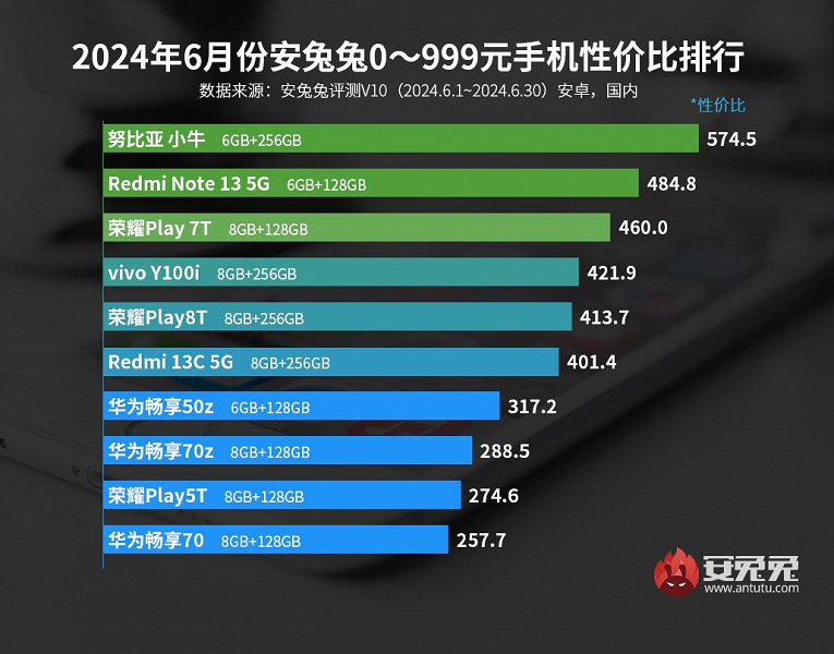 Лучшие смартфоны Android по соотношению цены и производительности: появился новый самый дешёвый лидер AnTuTu, а OnePlus 12 вернул звание «оптимального» флагмана